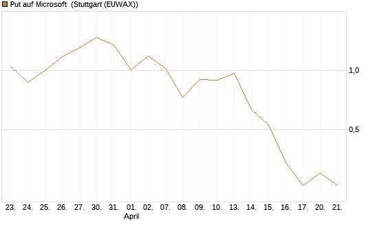 Put auf Microsoft [J.P. Morgan Structured Products B.V.] Chart