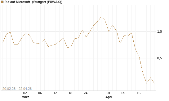 Put auf Microsoft [J.P. Morgan Structured Products B.V.] Chart