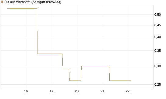 Put auf Microsoft [J.P. Morgan Structured Products B.V.] Chart