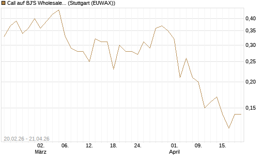 Call auf BJ'S Wholesale Club Holdings [J.P. Morgan Structured Products B.V.] Chart