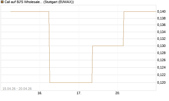 Call auf BJ'S Wholesale Club Holdings [J.P. Morgan Structured Products B.V.] Chart