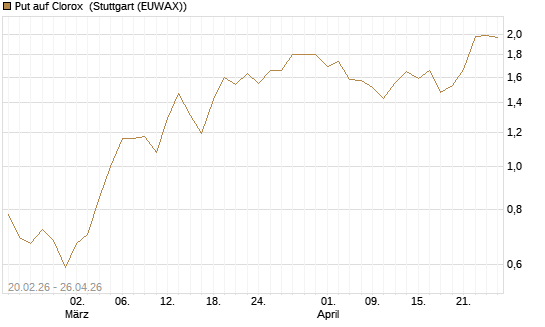 Put auf Clorox [J.P. Morgan Structured Products B.V.] Chart