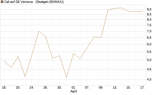 Call auf GE Vernova  [J.P. Morgan Structured Products B.V.] Chart