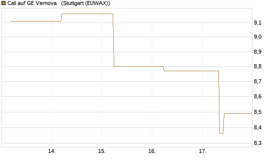Call auf GE Vernova  [J.P. Morgan Structured Products B.V.] Chart