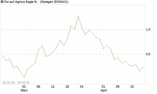 Put auf Agnico-Eagle Mines [J.P. Morgan Structured Products B.V.] Chart
