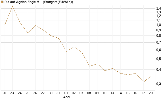Put auf Agnico-Eagle Mines [J.P. Morgan Structured Products B.V.] Chart