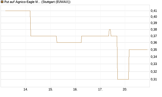 Put auf Agnico-Eagle Mines [J.P. Morgan Structured Products B.V.] Chart