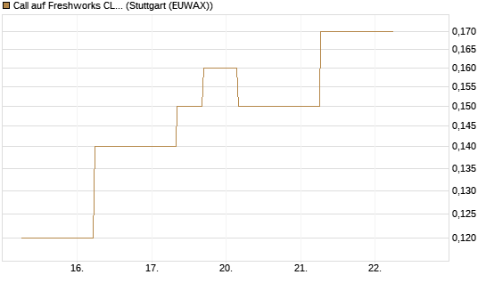 Call auf Freshworks CL.A  Chart