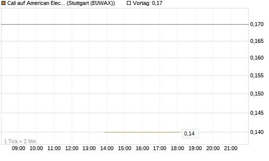 Call auf American Electric Power [J.P. Morgan Structured Products B.V.] Chart
