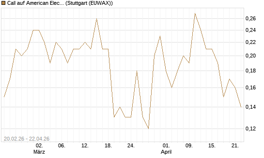 Call auf American Electric Power [J.P. Morgan Structured Products B.V.] Chart