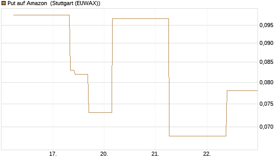 Put auf Amazon [J.P. Morgan Structured Products B.V.] Chart