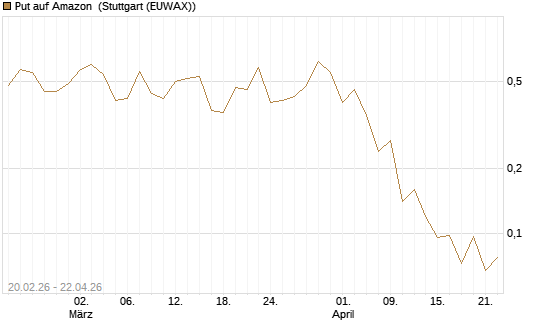 Put auf Amazon [J.P. Morgan Structured Products B.V.] Chart