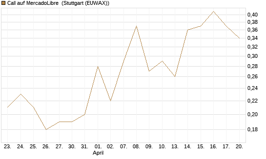 Call auf MercadoLibre [J.P. Morgan Structured Products B.V.] Chart