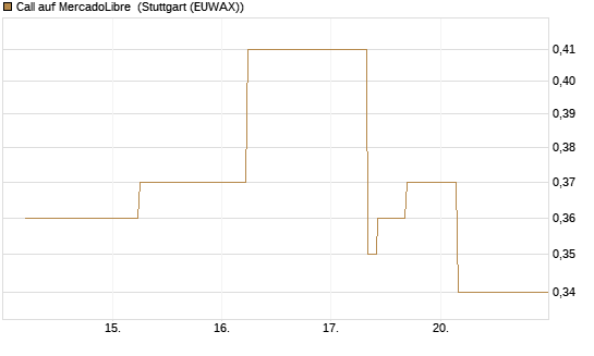 Call auf MercadoLibre [J.P. Morgan Structured Products B.V.] Chart