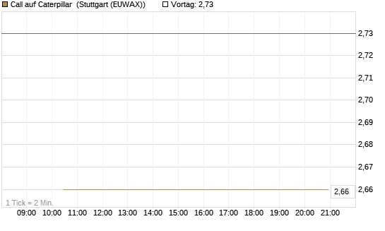 Call auf Caterpillar [J.P. Morgan Structured Products B.V.] Chart
