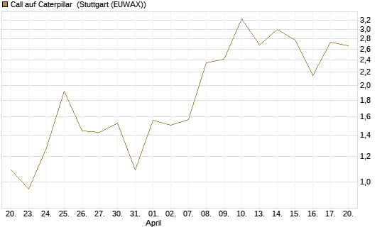 Call auf Caterpillar [J.P. Morgan Structured Products B.V.] Chart