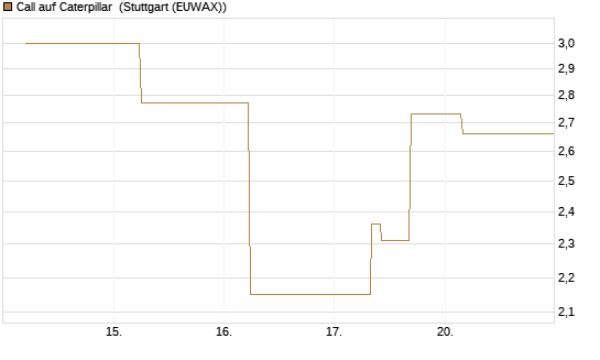 Call auf Caterpillar [J.P. Morgan Structured Products B.V.] Chart