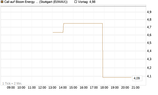 Call auf Bloom Energy A [J.P. Morgan Structured Products B.V.] Chart