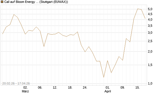 Call auf Bloom Energy A [J.P. Morgan Structured Products B.V.] Chart
