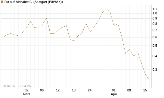 Put auf Alphabet C [J.P. Morgan Structured Products B.V.] Chart