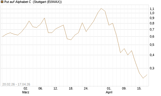 Put auf Alphabet C [J.P. Morgan Structured Products B.V.] Chart