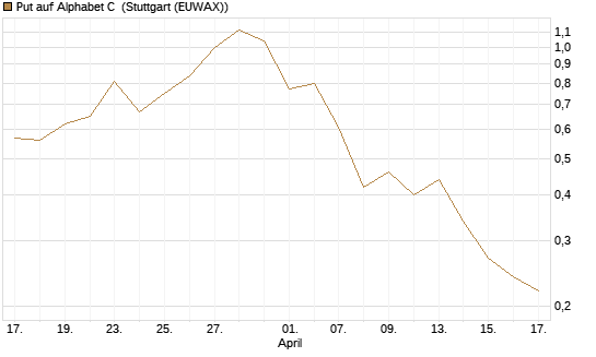 Put auf Alphabet C [J.P. Morgan Structured Products B.V.] Chart