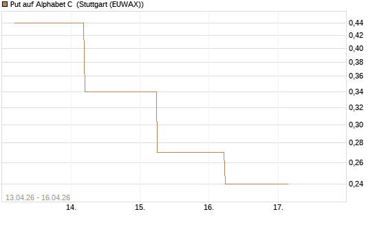 Put auf Alphabet C [J.P. Morgan Structured Products B.V.] Chart