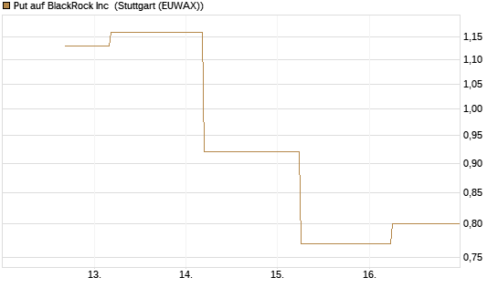 Put auf BlackRock Inc [J.P. Morgan Structured Products B.V.] Chart