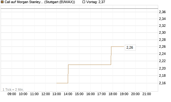 Call auf Morgan Stanley Bank [J.P. Morgan Structured Products B.V.] Chart