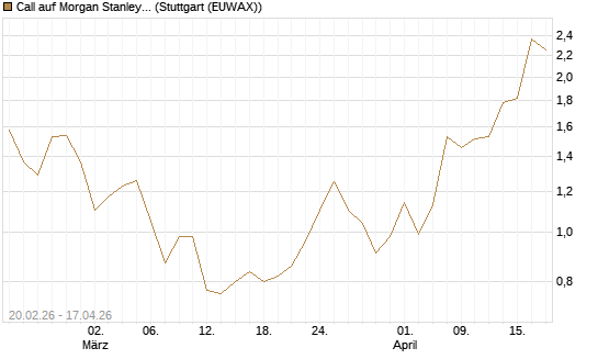 Call auf Morgan Stanley Bank [J.P. Morgan Structured Products B.V.] Chart
