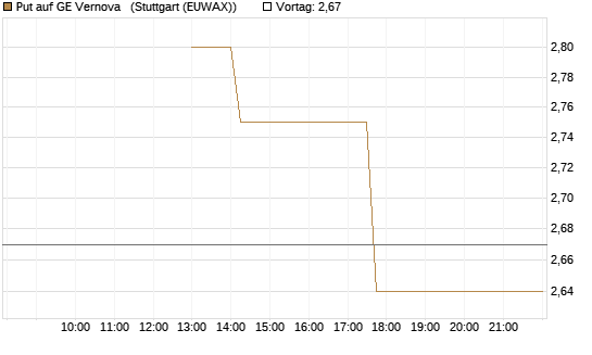 Put auf GE Vernova  [J.P. Morgan Structured Products B.V.] Chart