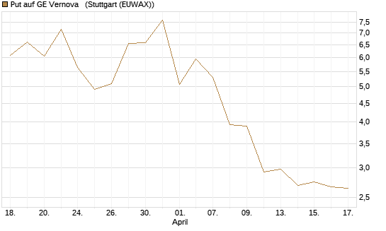 Put auf GE Vernova  [J.P. Morgan Structured Products B.V.] Chart