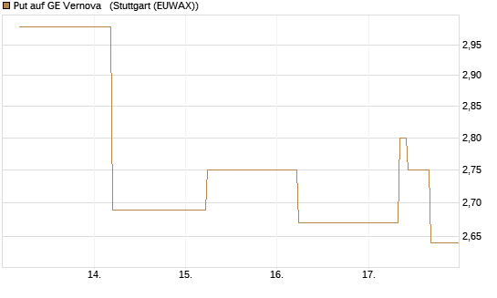 Put auf GE Vernova  [J.P. Morgan Structured Products B.V.] Chart