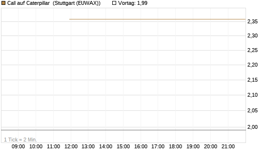 Call auf Caterpillar [J.P. Morgan Structured Products B.V.] Chart