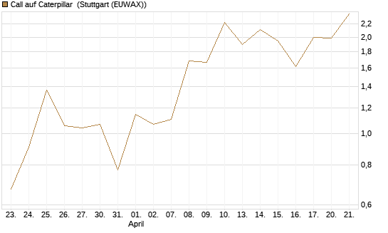 Call auf Caterpillar [J.P. Morgan Structured Products B.V.] Chart