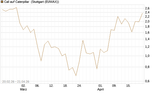 Call auf Caterpillar [J.P. Morgan Structured Products B.V.] Chart