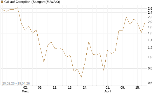 Call auf Caterpillar [J.P. Morgan Structured Products B.V.] Chart