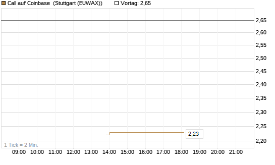 Call auf Coinbase [J.P. Morgan Structured Products B.V.] Chart
