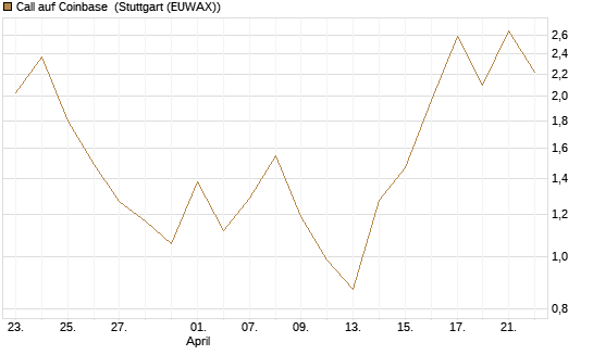 Call auf Coinbase [J.P. Morgan Structured Products B.V.] Chart