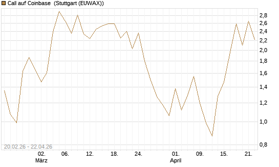 Call auf Coinbase [J.P. Morgan Structured Products B.V.] Chart