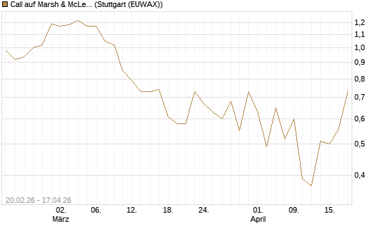 Call auf Marsh & McLennan Companies Inc [J.P. Morgan Structured Products B.V.] Chart