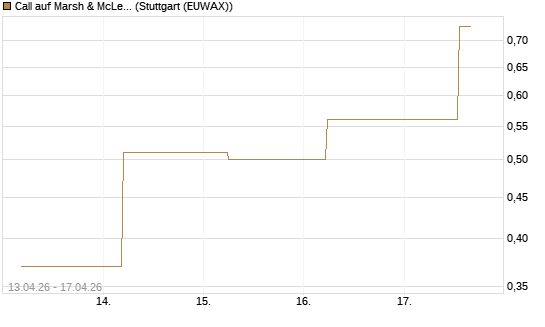 Call auf Marsh & McLennan Companies Inc [J.P. Morgan Structured Products B.V.] Chart