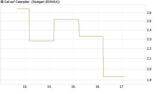Call auf Caterpillar [J.P. Morgan Structured Products B.V.] Chart