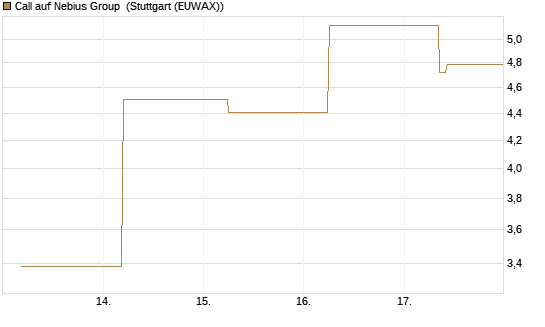 Call auf Nebius Group [J.P. Morgan Structured Products B.V.] Chart
