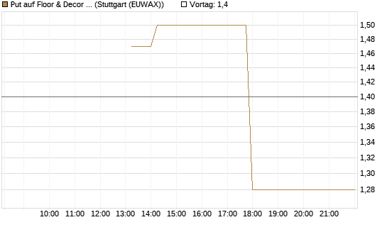 Put auf Floor & Decor Holdings [J.P. Morgan Structured Products B.V.] Chart