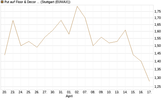 Put auf Floor & Decor Holdings [J.P. Morgan Structured Products B.V.] Chart