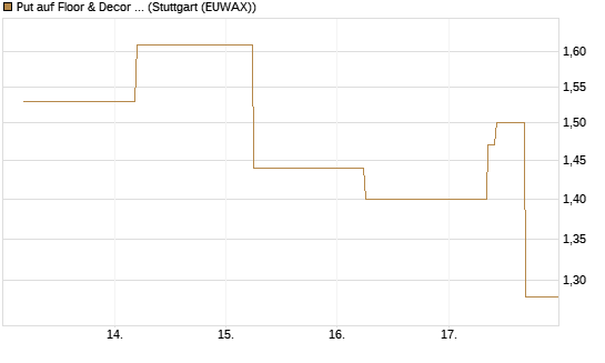 Put auf Floor & Decor Holdings [J.P. Morgan Structured Products B.V.] Chart