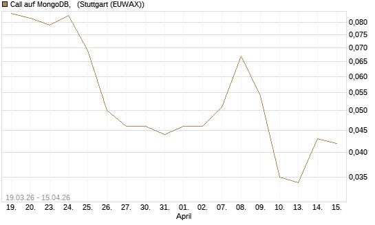 Call auf MongoDB,  [J.P. Morgan Structured Products B.V.] Chart