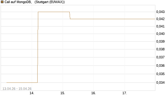 Call auf MongoDB,  [J.P. Morgan Structured Products B.V.] Chart