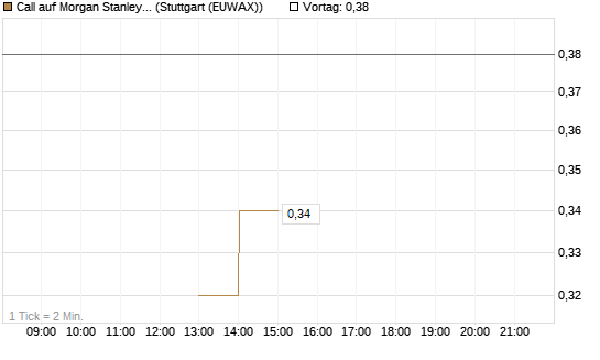 Call auf Morgan Stanley Bank [J.P. Morgan Structured Products B.V.] Chart